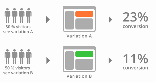 AB Testing