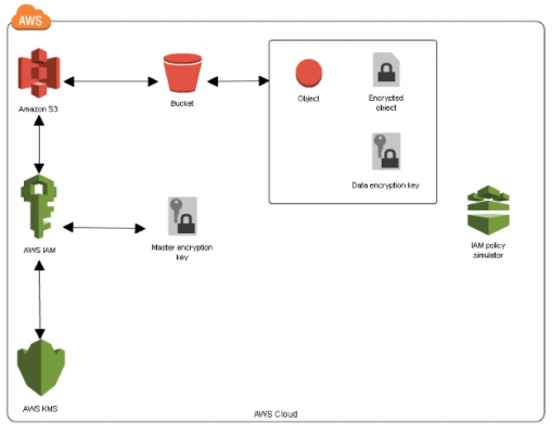 S3 Encryption