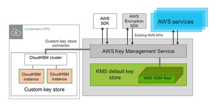 S3 Encryption