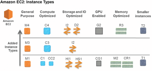 Amazon EC2