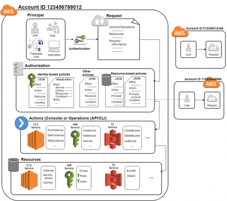 Deploying An Application Load Balancer