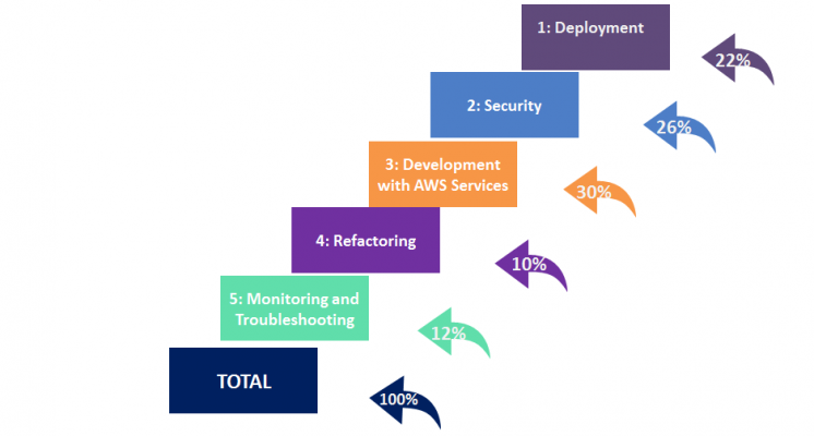 course structure