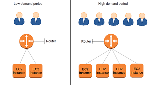 Elasticity and scalability