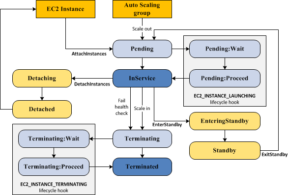 Elasticity and scalability