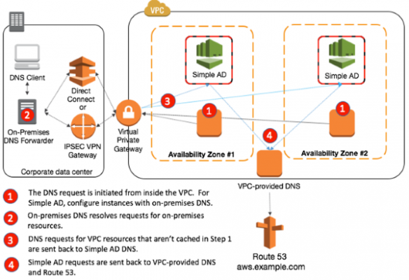 VPC DNS