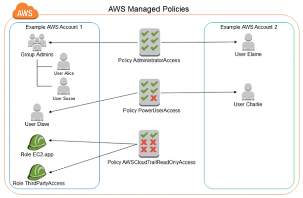 IAM Roles and Policies