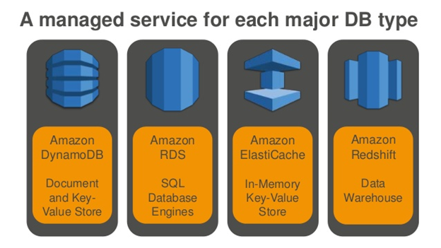 Database and Replication