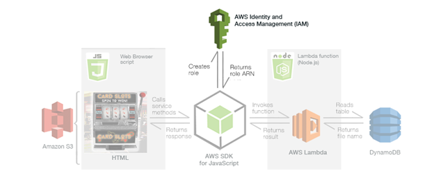 Lambda Permissions