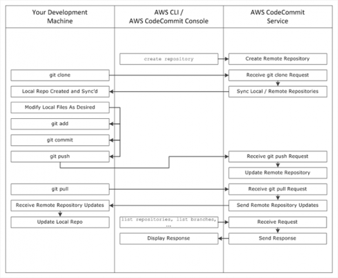 Understanding AWS CodeCommit