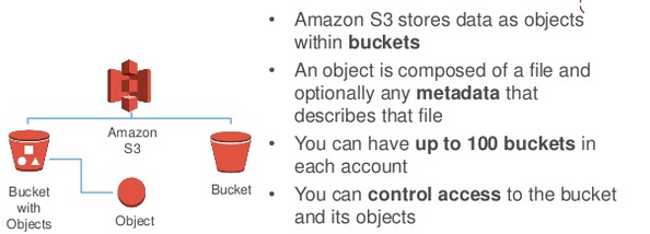 Amazon S3