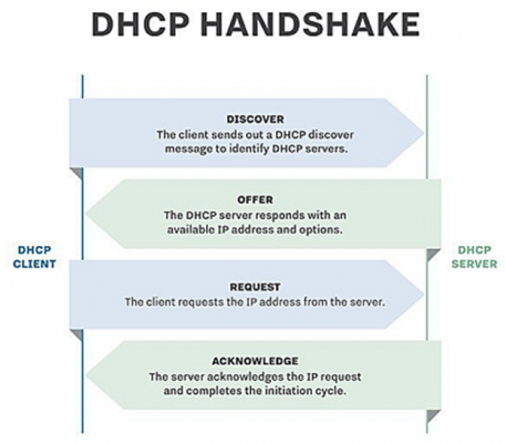 dhcp