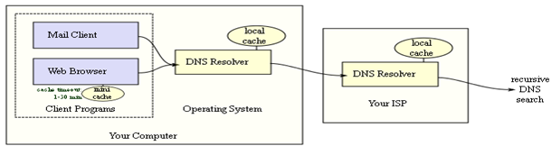 Understanding DNS Concepts