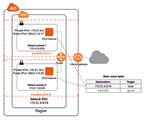 VPC Revision