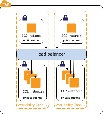 VPC-facing ELB