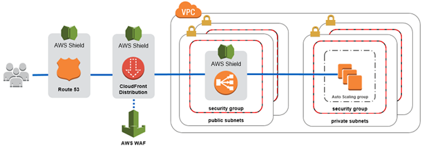 DDOS and aws shield