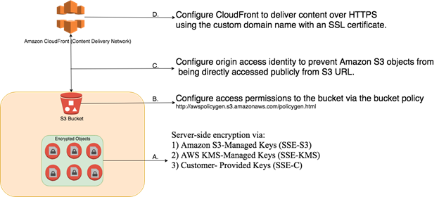 Learning S3 Encryption