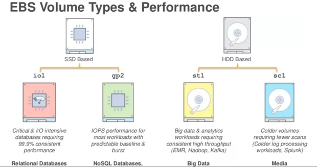 EC2 Volume Types