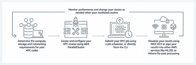 EC2 and HPC (High Performance Computing)