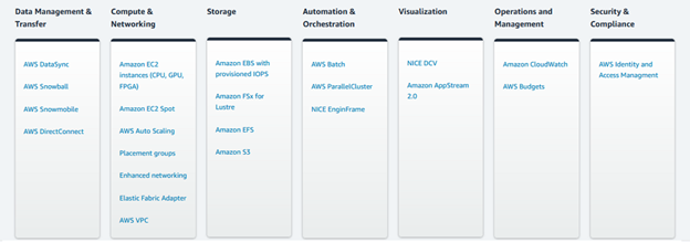 EC2 and HPC (High Performance Computing)