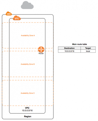 AWS IP Subnet Reservations