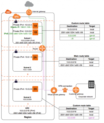 AWS IP Subnet Reservations