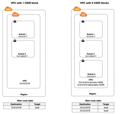 AWS IP Subnet Reservations