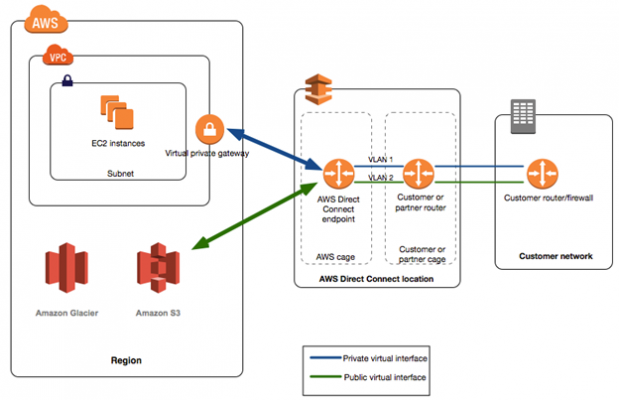 Direct Connect Virtual Interfaces