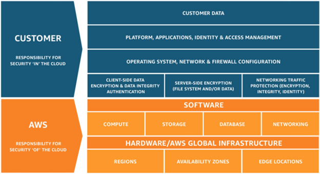 AWS Overview