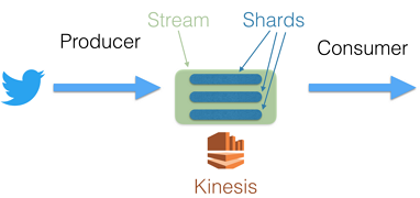 Understanding Kinesis Data Streams