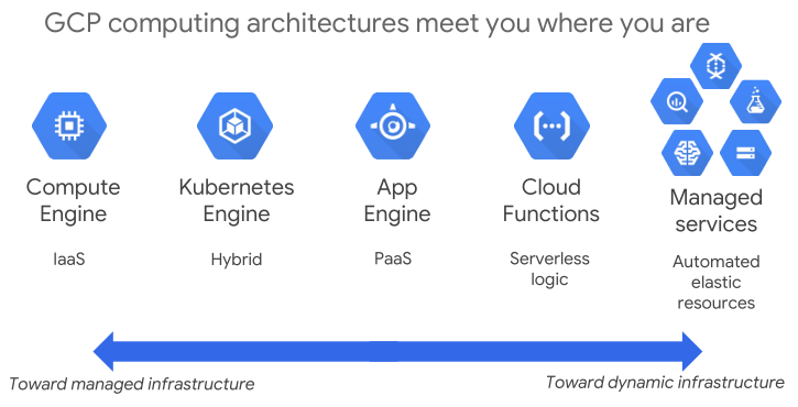 Professional Data Engineer Google Cloud gcp services