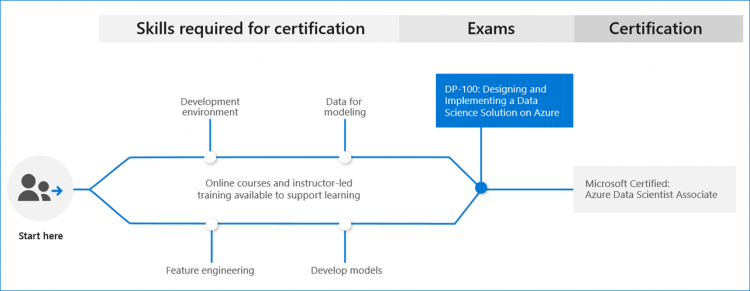 Microsoft Exam DP-100 Learning Path
