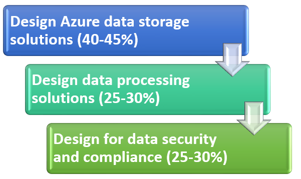 Designing an Azure Data Solution (DP-201)