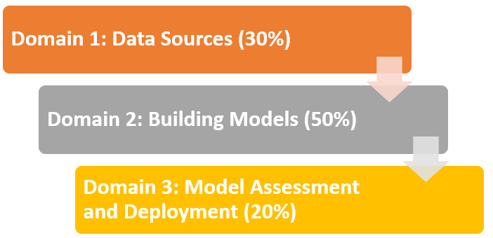 SAS Certified Specialist: Machine Learning Using SAS Viya 3.4