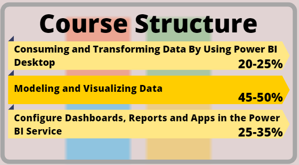 Analyzing and Visualizing Data with Microsoft Power BI (70-778) course structure