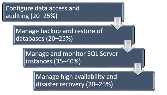 Administering a SQL Database Infrastructure (70-764) 