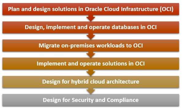Oracle Cloud Infrastructure 2019 Architect Professional (1Z0-997)