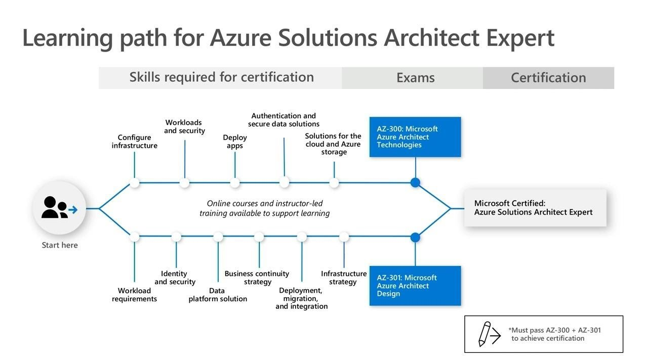 AZ-300 Learning Path