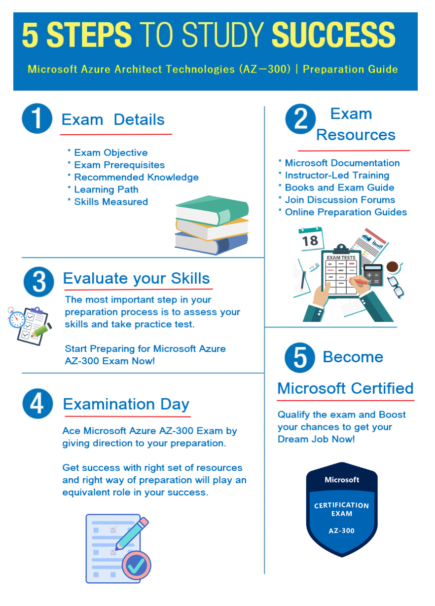 Microsoft Azure AZ-300 Preparation Guide