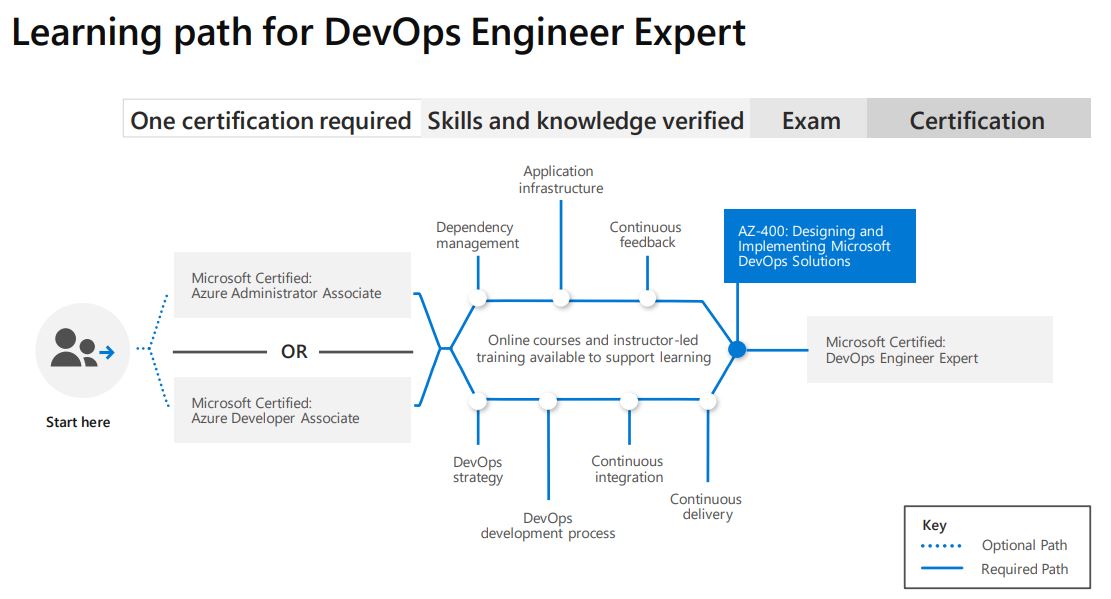 learning path devops solution