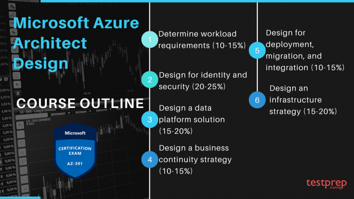 Microsoft Azure Architect Design AZ-301, Course Outline