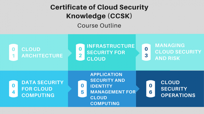 CCSK exam course Outline