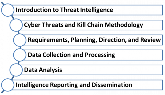Certified Threat Intelligence Analyst Exam course