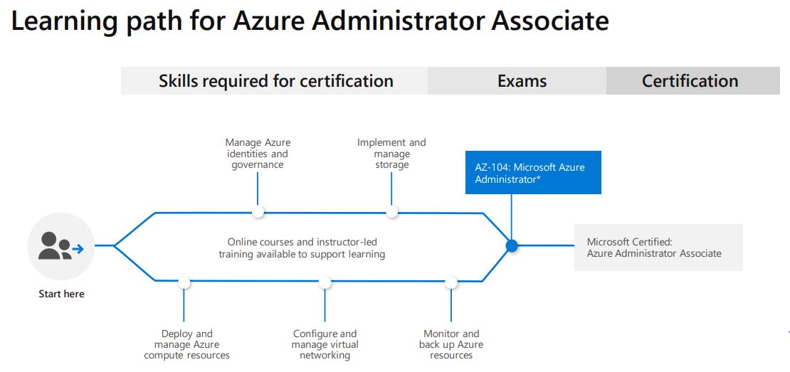 AZ-104 learning path