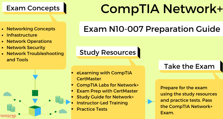 compTIA N10-007 study guide