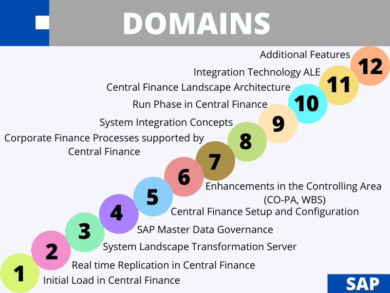 Domains of 