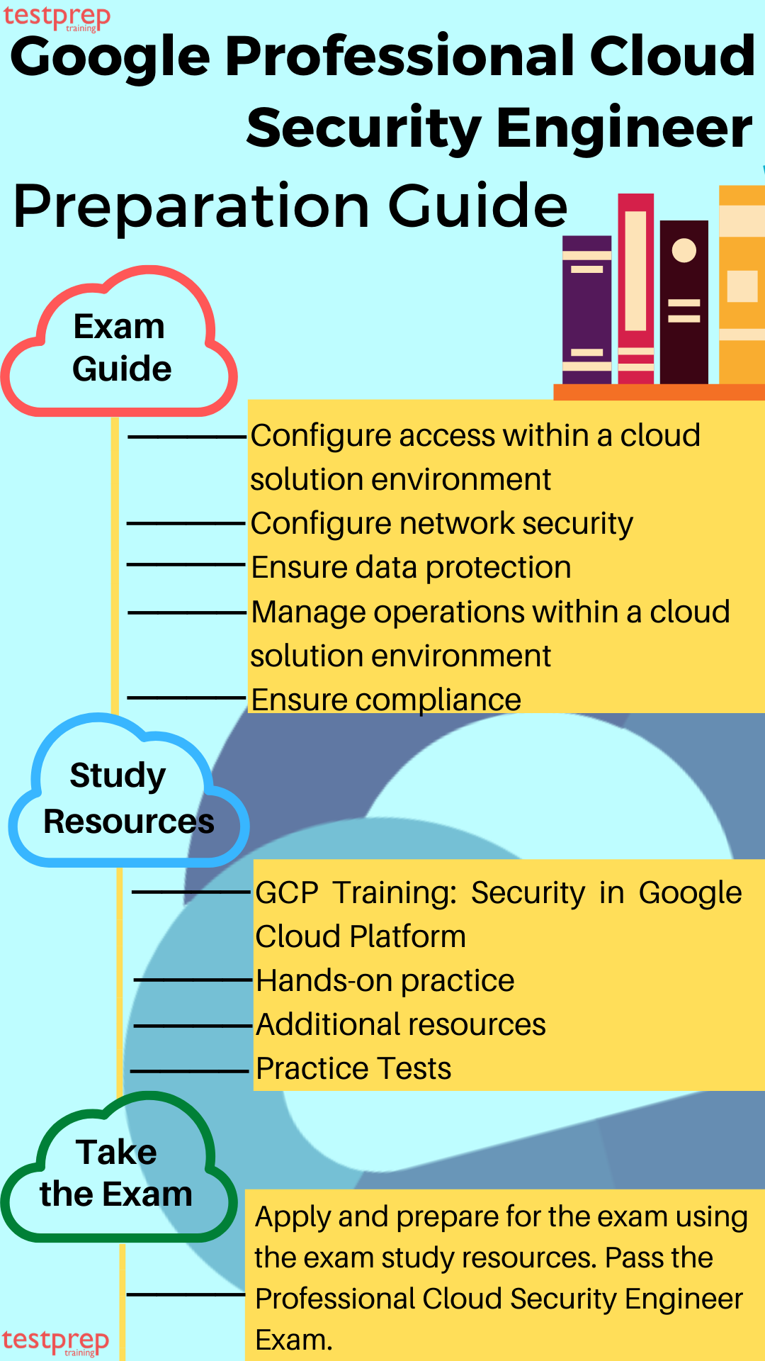 Google Professional Cloud Security Engineer Exam guide