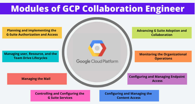 Modules of GCP Collaboration Engineer Exam