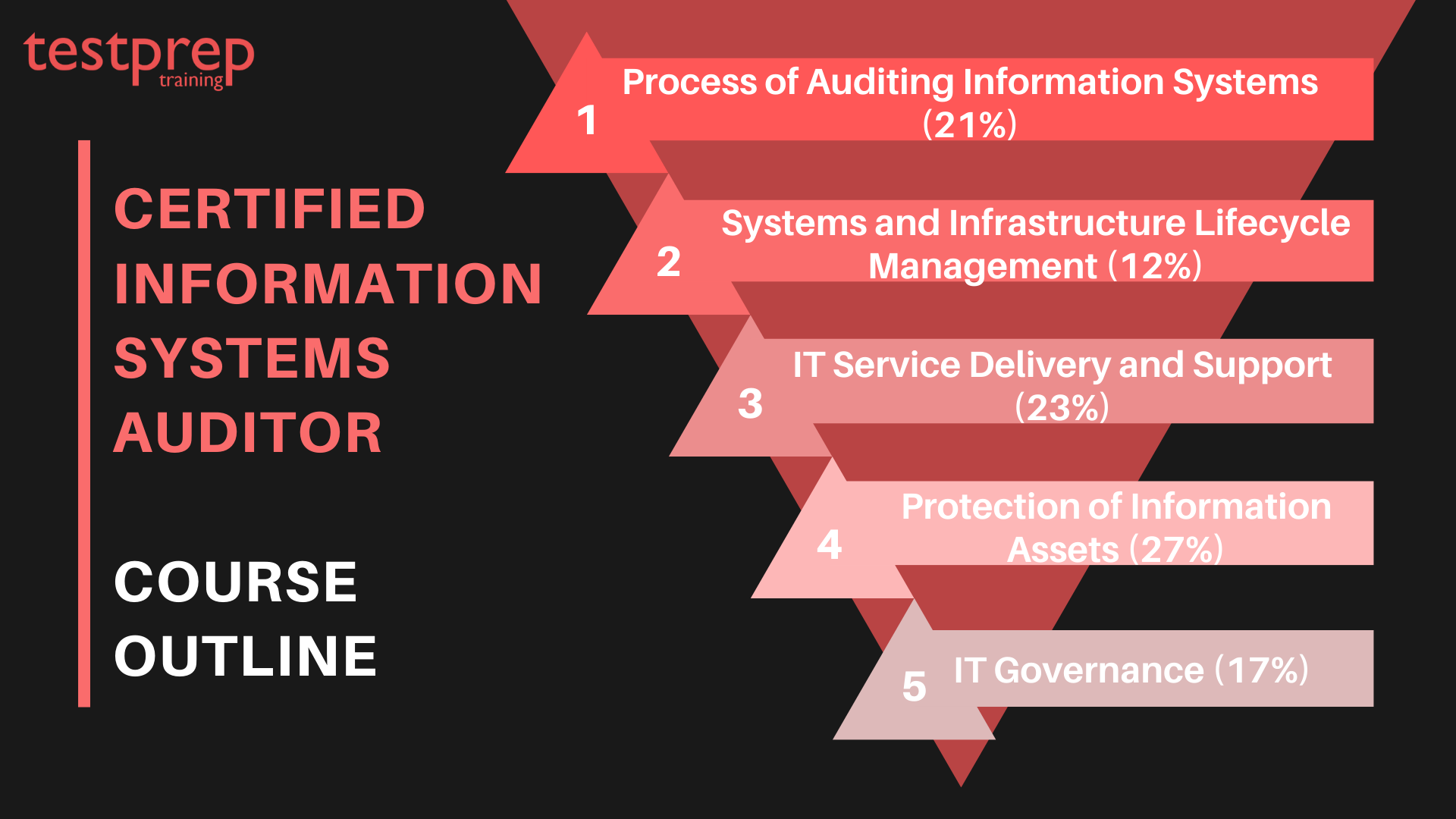 CISA course outline