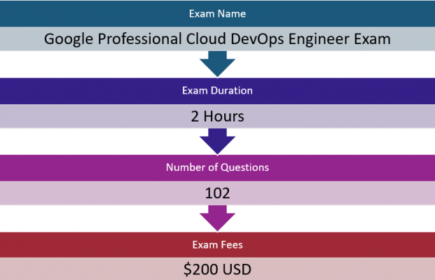 Google Professional Cloud DevOps Engineer (GCP) Exam Overview