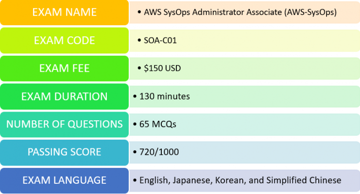 AWS SysOps Administrator (SOA-C01) exam details